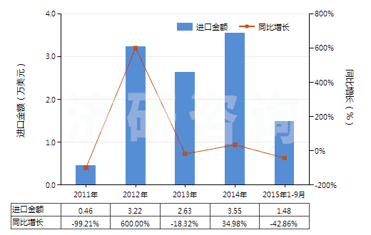 2011-2015年9月中國碳酸鋯(HS28369950)進(jìn)口總額及增速統(tǒng)計(jì)